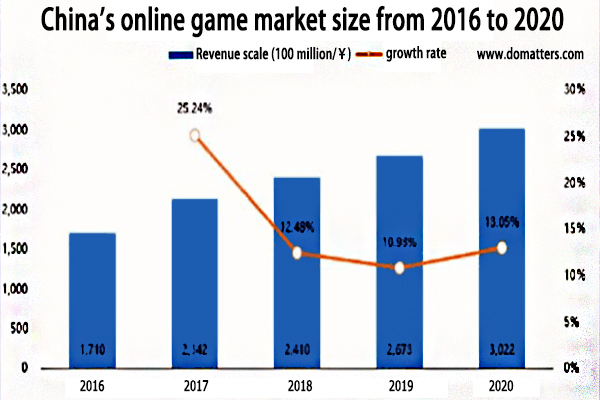 The current situation and development trend of China's game industry/01