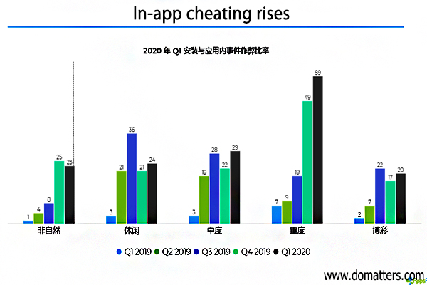 In-app cheating rises